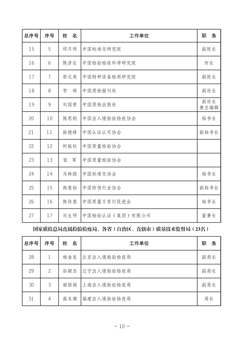 中國質(zhì)量檢驗協(xié)會《中國質(zhì)量檢驗協(xié)會第三屆理事會第一次會議關(guān)于選舉產(chǎn)生“中國質(zhì)量檢驗協(xié)會第三屆理事會理事長、副理事長、秘書長和常務(wù)理事”的決議 》