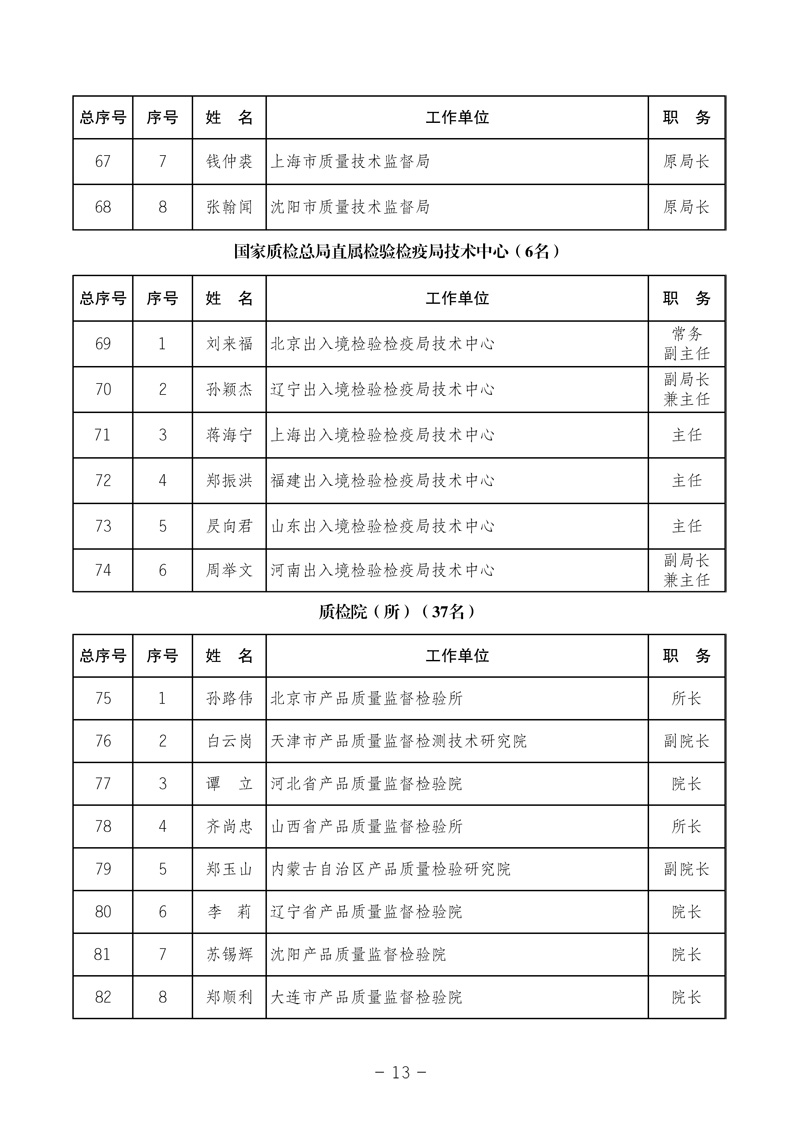 中國質(zhì)量檢驗協(xié)會《中國質(zhì)量檢驗協(xié)會第三屆理事會第一次會議關(guān)于選舉產(chǎn)生“中國質(zhì)量檢驗協(xié)會第三屆理事會理事長、副理事長、秘書長和常務(wù)理事”的決議 》