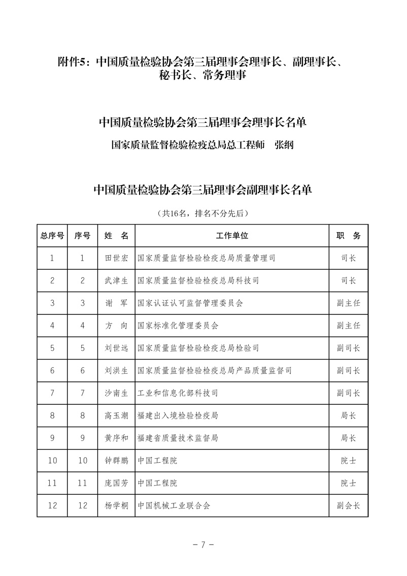 中國質(zhì)量檢驗協(xié)會《中國質(zhì)量檢驗協(xié)會第三屆理事會第一次會議關(guān)于選舉產(chǎn)生“中國質(zhì)量檢驗協(xié)會第三屆理事會理事長、副理事長、秘書長和常務(wù)理事”的決議 》