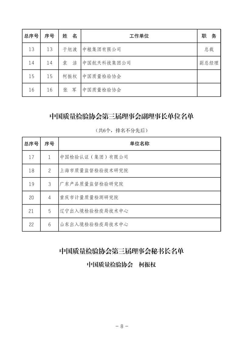 中國質(zhì)量檢驗協(xié)會《中國質(zhì)量檢驗協(xié)會第三屆理事會第一次會議關(guān)于選舉產(chǎn)生“中國質(zhì)量檢驗協(xié)會第三屆理事會理事長、副理事長、秘書長和常務(wù)理事”的決議 》