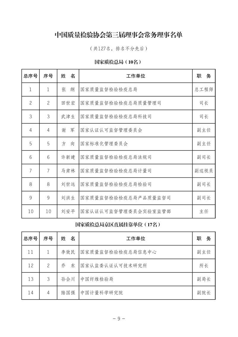 中國質(zhì)量檢驗協(xié)會《中國質(zhì)量檢驗協(xié)會第三屆理事會第一次會議關(guān)于選舉產(chǎn)生“中國質(zhì)量檢驗協(xié)會第三屆理事會理事長、副理事長、秘書長和常務(wù)理事”的決議 》