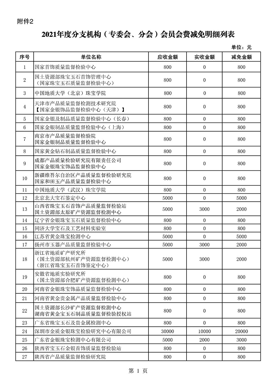 中國質(zhì)量檢驗協(xié)會關(guān)于發(fā)布2021年度部分會員會費(fèi)減免情況的公告