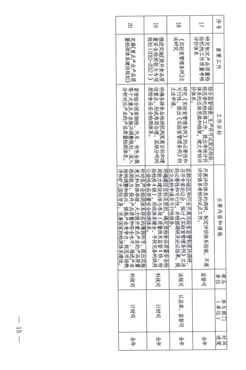 關于印發(fā)《關于在全國質檢系統(tǒng)開展檢測工作整頓的活動方案》的通知